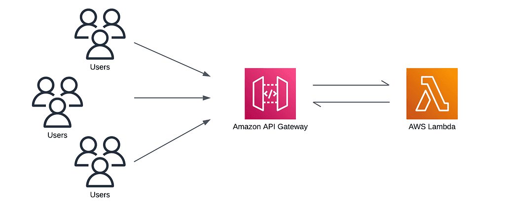 Securing AWS API Getaway With Amazon Cognito User pools