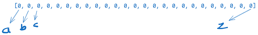 Grouping Anagrams (A simpler explanation)
